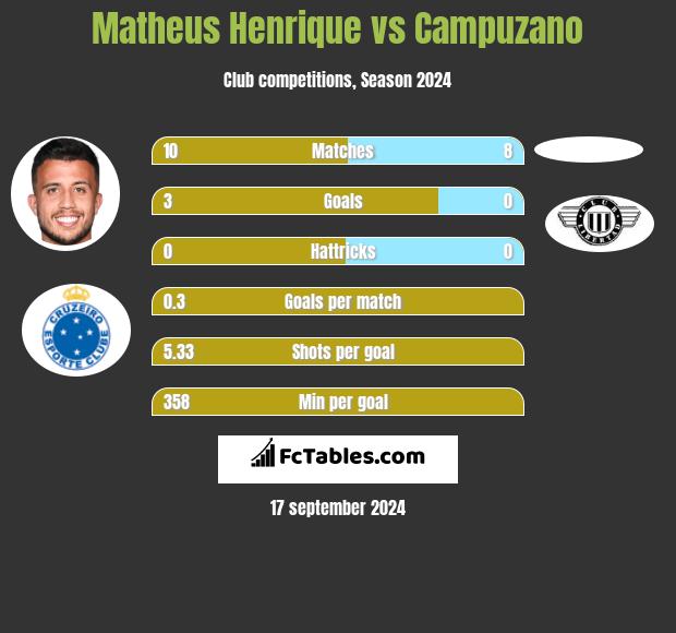 Matheus Henrique vs Campuzano h2h player stats