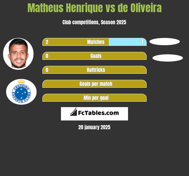 Matheus Henrique vs de Oliveira h2h player stats