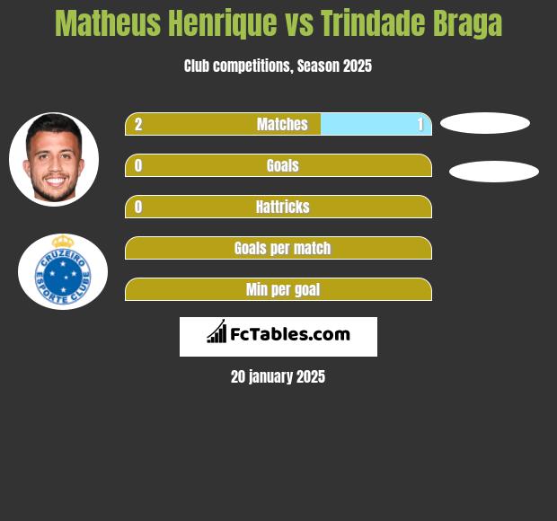 Matheus Henrique vs Trindade Braga h2h player stats