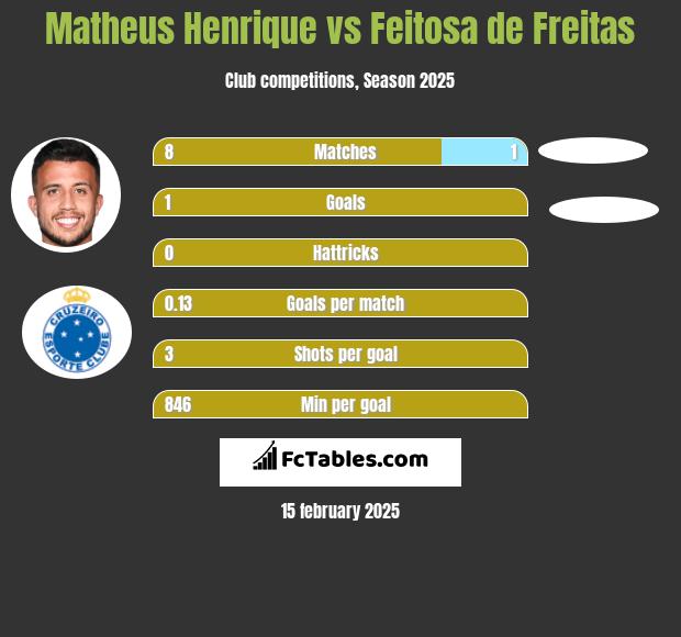 Matheus Henrique vs Feitosa de Freitas h2h player stats