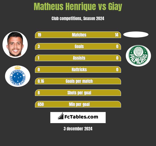 Matheus Henrique vs Giay h2h player stats