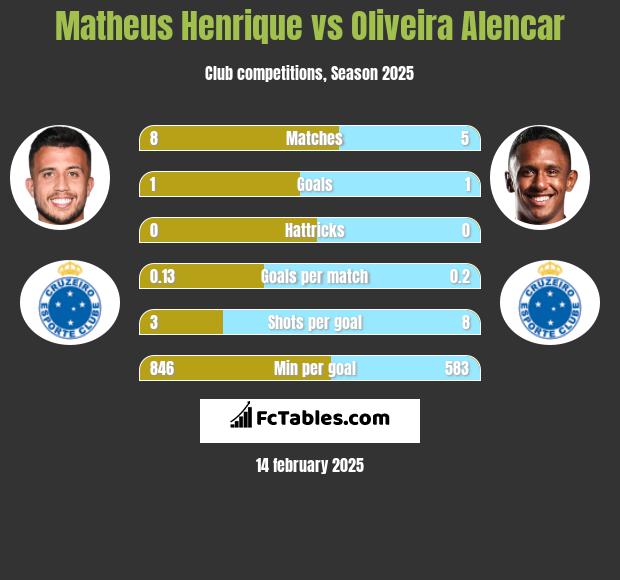 Matheus Henrique vs Oliveira Alencar h2h player stats