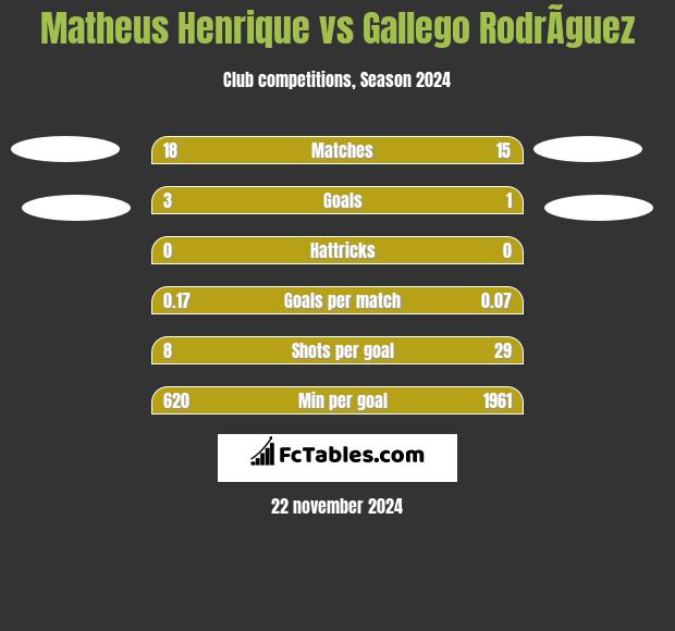 Matheus Henrique vs Gallego RodrÃ­guez h2h player stats