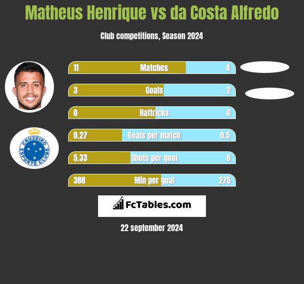 Matheus Henrique vs da Costa Alfredo h2h player stats