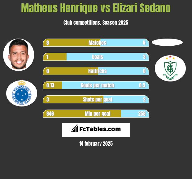 Matheus Henrique vs Elizari Sedano h2h player stats