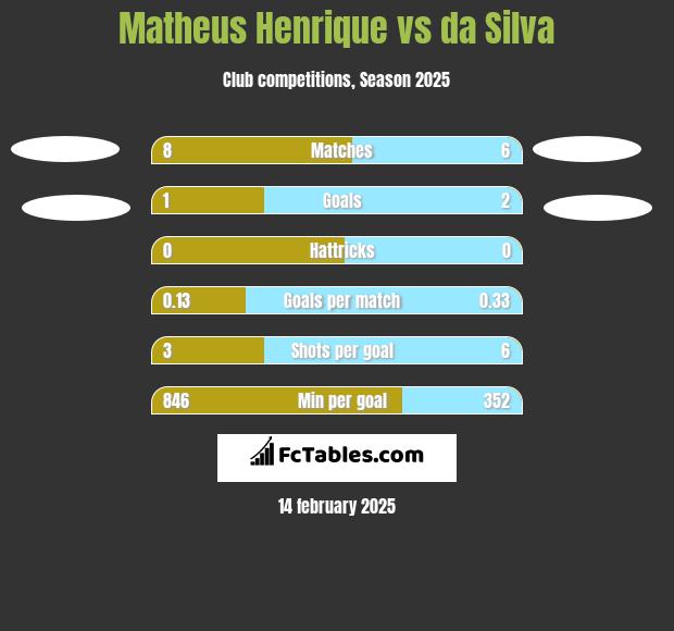 Matheus Henrique vs da Silva h2h player stats