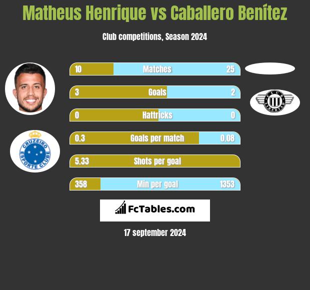 Matheus Henrique vs Caballero Benítez h2h player stats