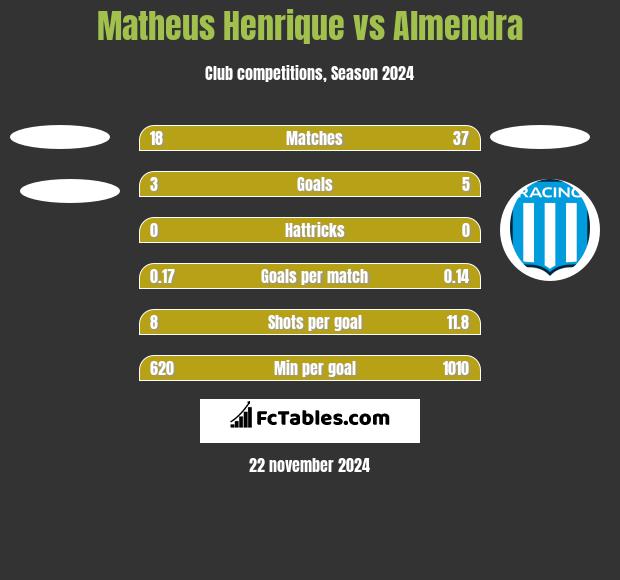 Matheus Henrique vs Almendra h2h player stats