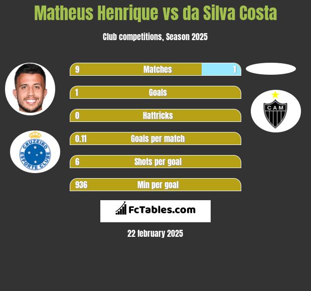 Matheus Henrique vs da Silva Costa h2h player stats