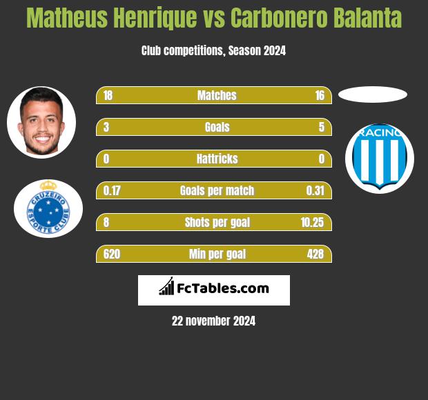 Matheus Henrique vs Carbonero Balanta h2h player stats