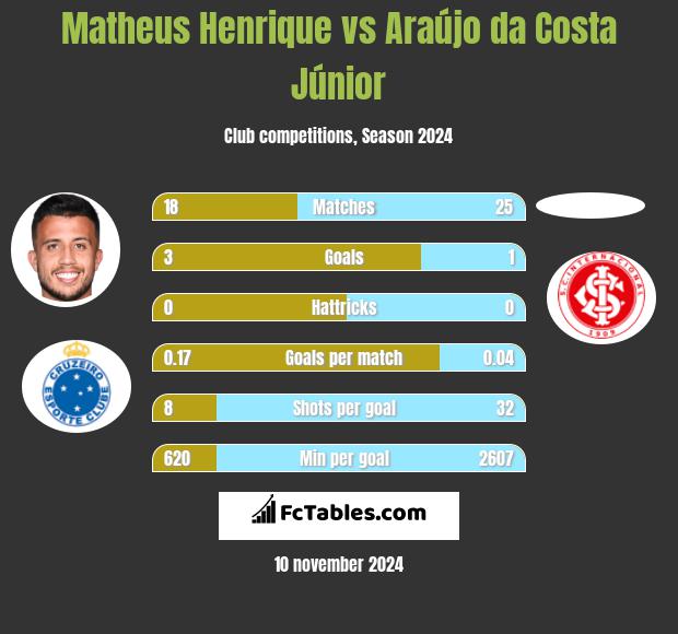 Matheus Henrique vs Araújo da Costa Júnior h2h player stats