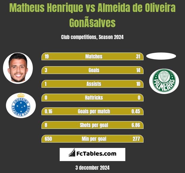 Matheus Henrique vs Almeida de Oliveira GonÃ§alves h2h player stats