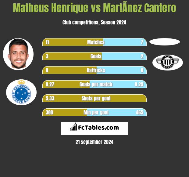 Matheus Henrique vs MartÃ­nez Cantero h2h player stats