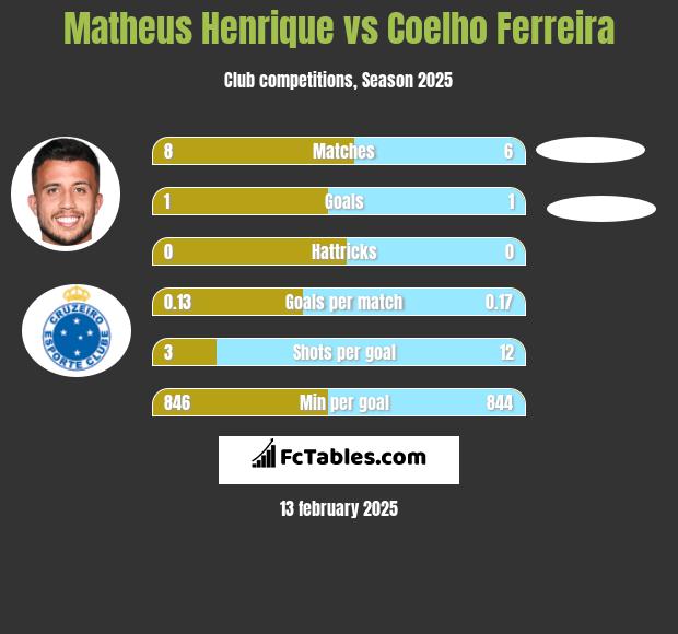 Matheus Henrique vs Coelho Ferreira h2h player stats