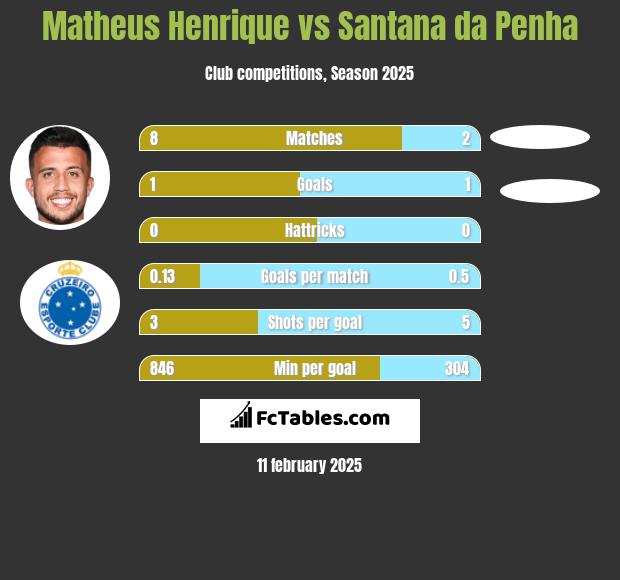 Matheus Henrique vs Santana da Penha h2h player stats