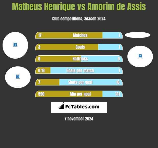 Matheus Henrique vs Amorim de Assis h2h player stats