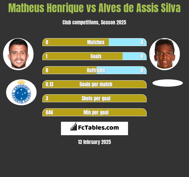 Matheus Henrique vs Alves de Assis Silva h2h player stats