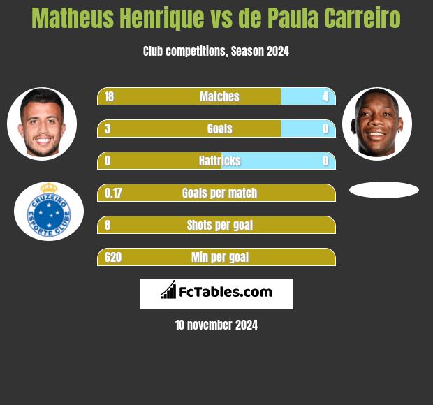 Matheus Henrique vs de Paula Carreiro h2h player stats