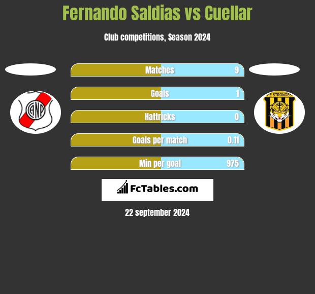 Fernando Saldias vs Cuellar h2h player stats