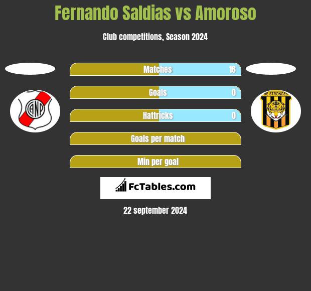 Fernando Saldias vs Amoroso h2h player stats