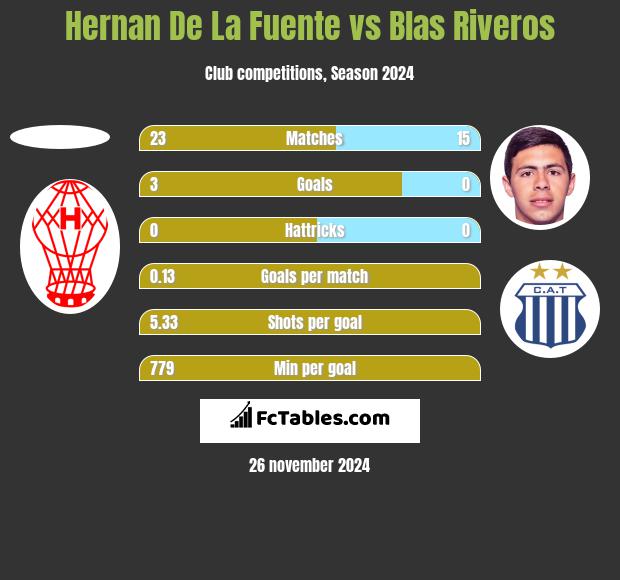 Hernan De La Fuente vs Blas Riveros h2h player stats