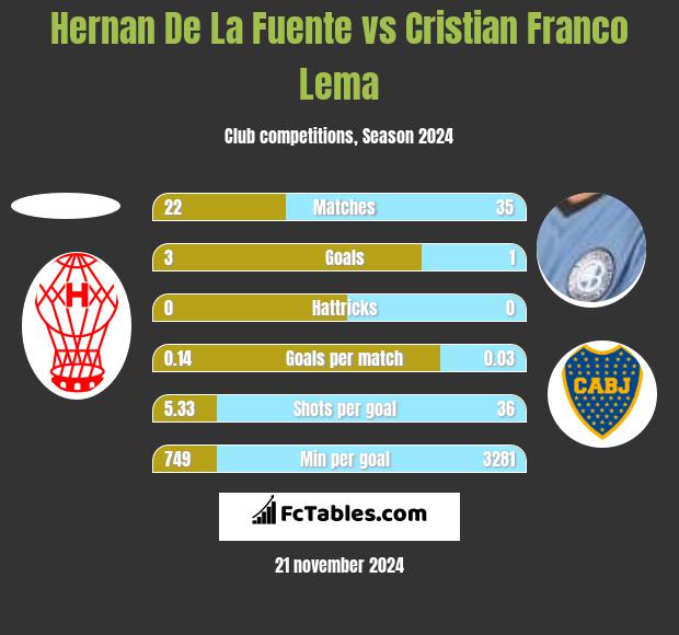 Hernan De La Fuente vs Cristian Franco Lema h2h player stats