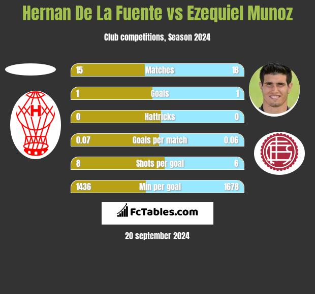 Hernan De La Fuente vs Ezequiel Munoz h2h player stats