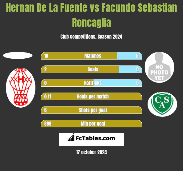 Hernan De La Fuente vs Facundo Sebastian Roncaglia h2h player stats