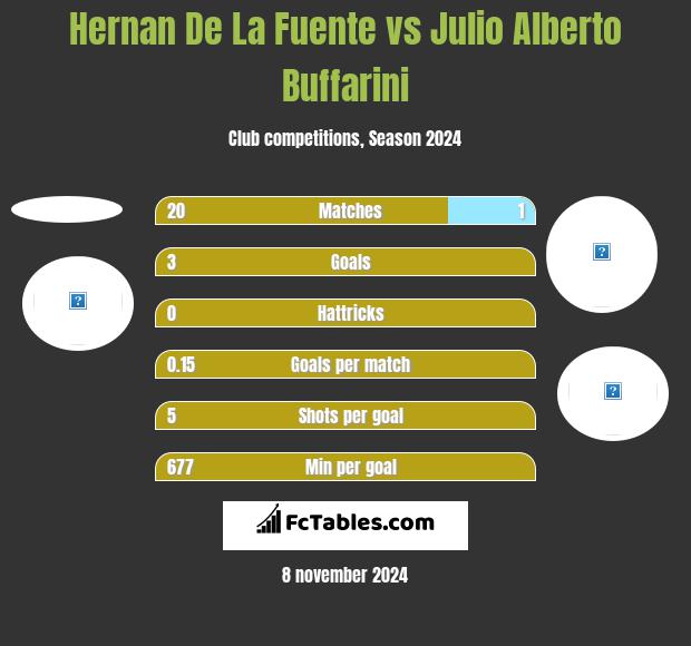 Hernan De La Fuente vs Julio Alberto Buffarini h2h player stats