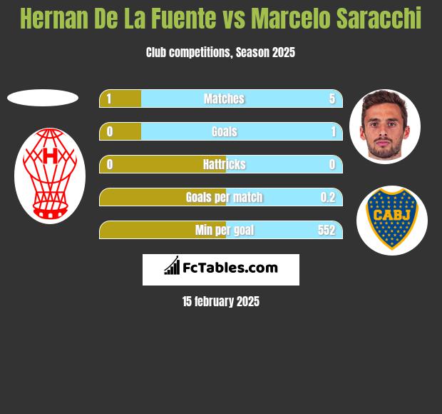 Hernan De La Fuente vs Marcelo Saracchi h2h player stats