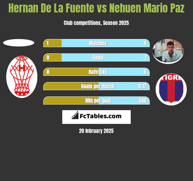 Hernan De La Fuente vs Nehuen Mario Paz h2h player stats