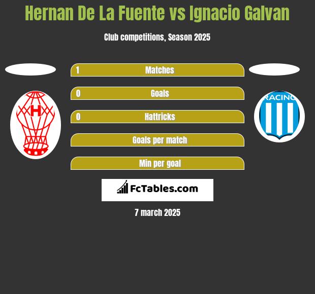 Hernan De La Fuente vs Ignacio Galvan h2h player stats