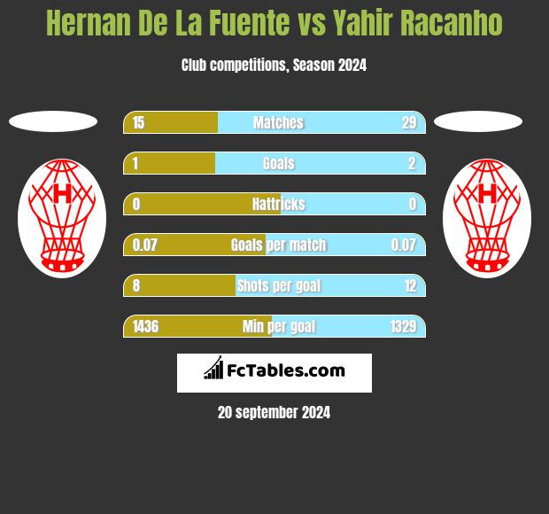 Hernan De La Fuente vs Yahir Racanho h2h player stats