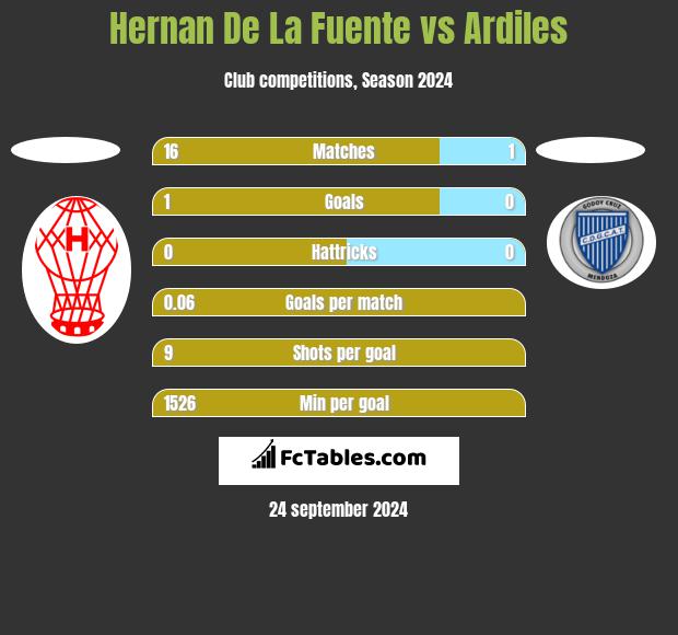 Hernan De La Fuente vs Ardiles h2h player stats