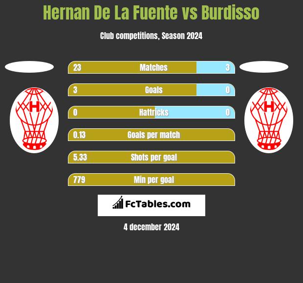 Hernan De La Fuente vs Burdisso h2h player stats