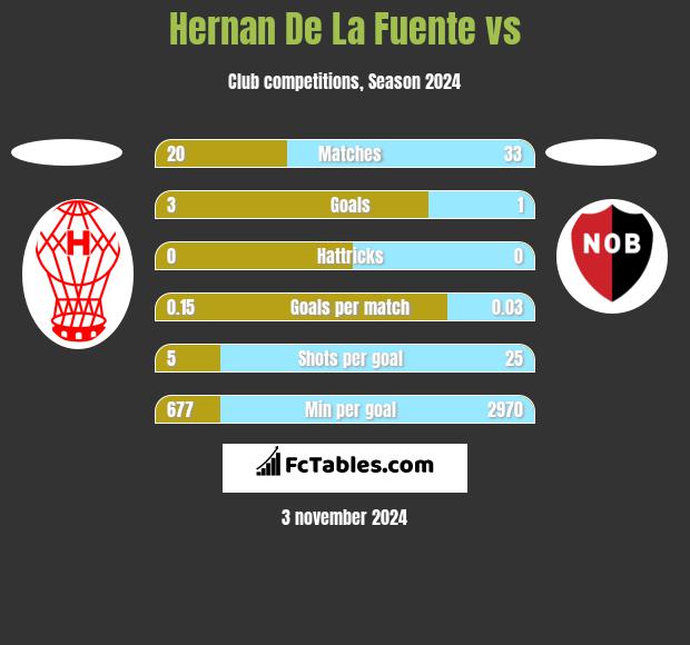 Hernan De La Fuente vs  h2h player stats