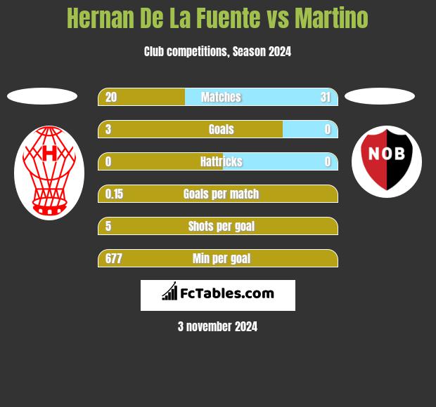 Hernan De La Fuente vs Martino h2h player stats