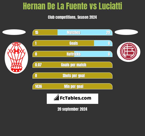 Hernan De La Fuente vs Luciatti h2h player stats