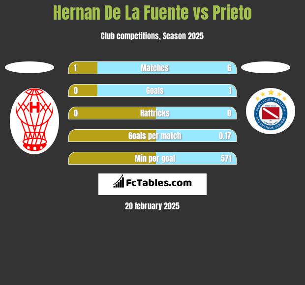 Hernan De La Fuente vs Prieto h2h player stats