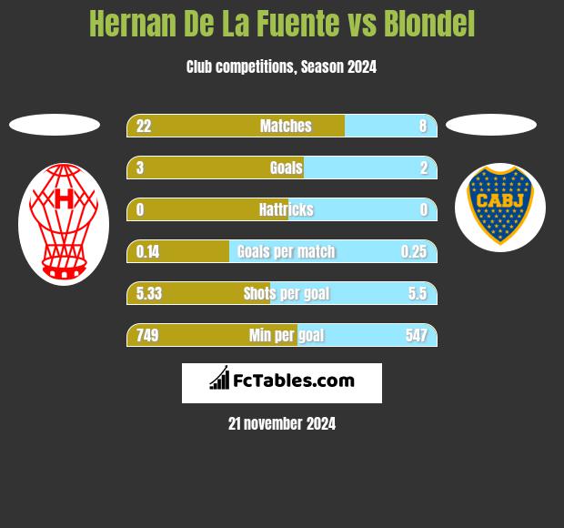 Hernan De La Fuente vs Blondel h2h player stats