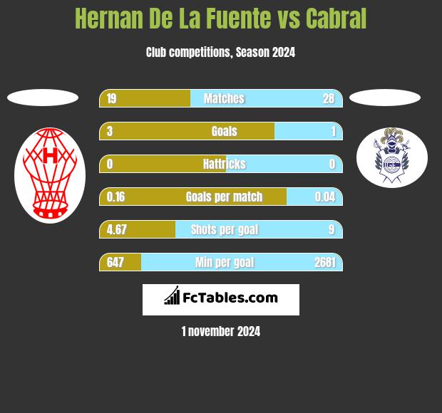 Hernan De La Fuente vs Cabral h2h player stats