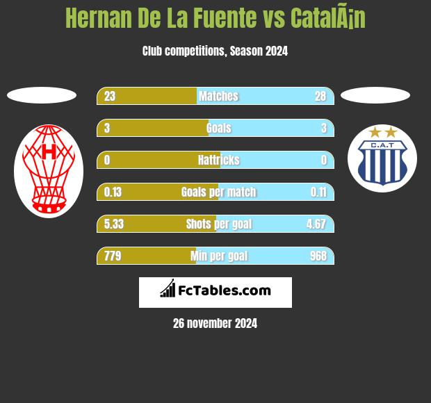 Hernan De La Fuente vs CatalÃ¡n h2h player stats