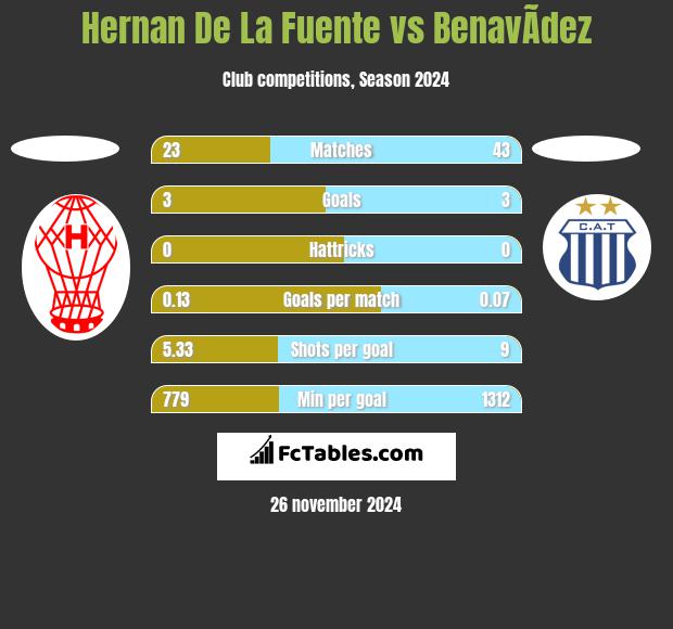 Hernan De La Fuente vs BenavÃ­dez h2h player stats