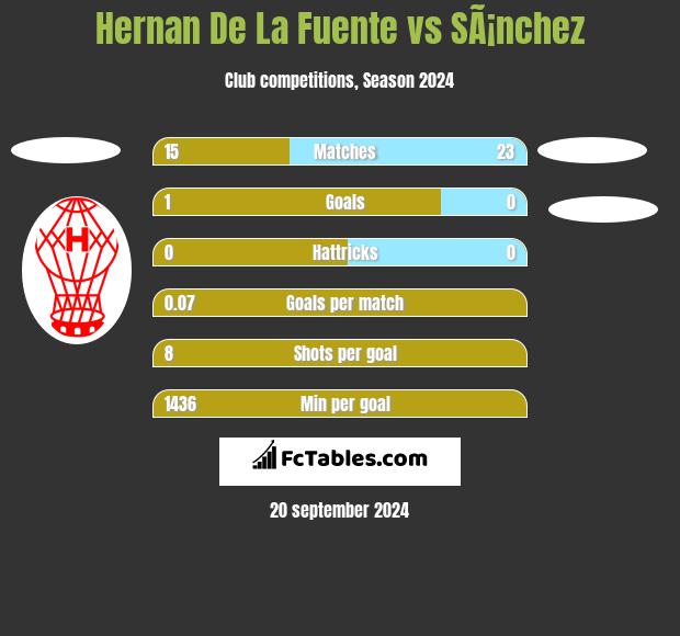 Hernan De La Fuente vs SÃ¡nchez h2h player stats