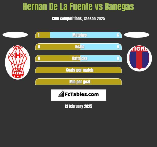 Hernan De La Fuente vs Banegas h2h player stats