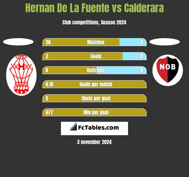 Hernan De La Fuente vs Calderara h2h player stats