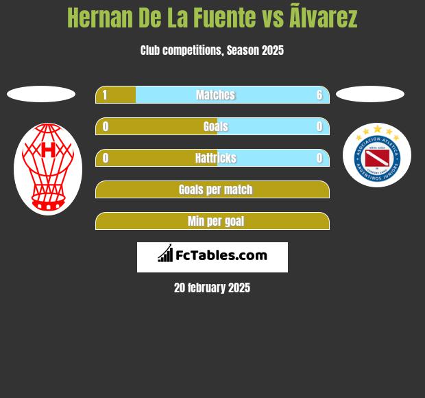 Hernan De La Fuente vs Ãlvarez h2h player stats