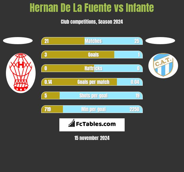 Hernan De La Fuente vs Infante h2h player stats