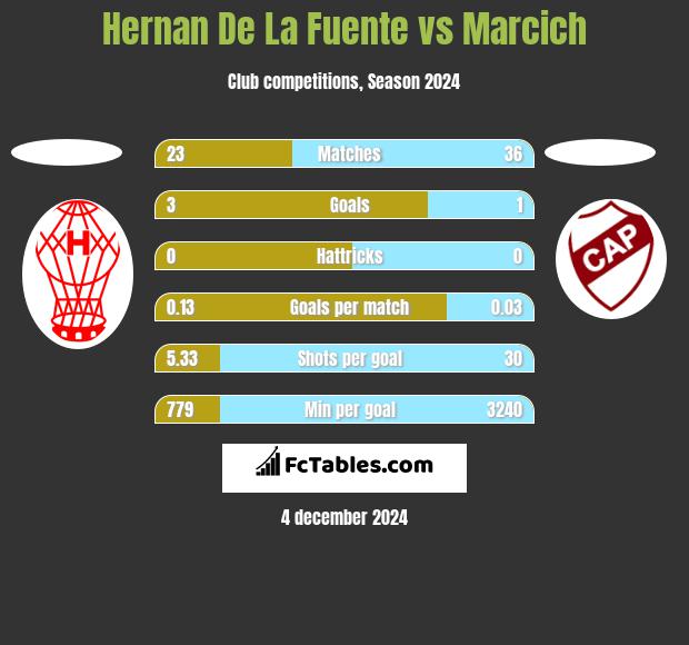 Hernan De La Fuente vs Marcich h2h player stats