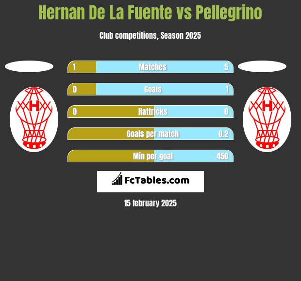 Hernan De La Fuente vs Pellegrino h2h player stats